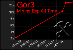 Total Graph of Gor3