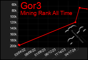 Total Graph of Gor3