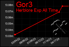 Total Graph of Gor3