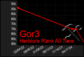 Total Graph of Gor3