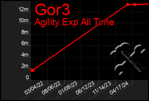 Total Graph of Gor3