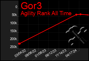 Total Graph of Gor3