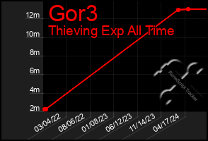 Total Graph of Gor3