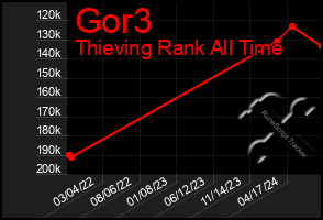 Total Graph of Gor3