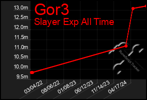 Total Graph of Gor3