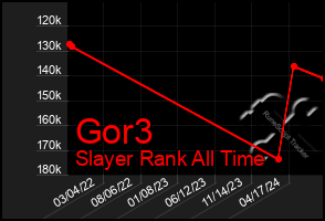 Total Graph of Gor3