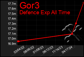 Total Graph of Gor3