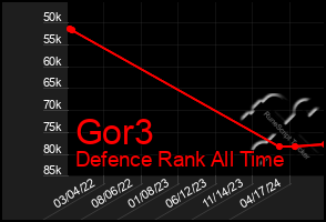 Total Graph of Gor3