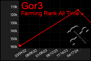 Total Graph of Gor3