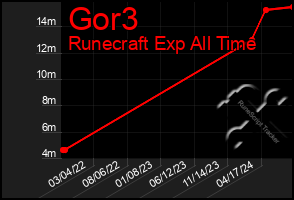 Total Graph of Gor3