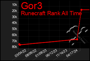 Total Graph of Gor3