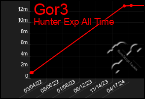 Total Graph of Gor3