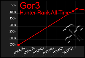 Total Graph of Gor3