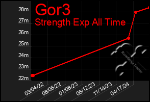 Total Graph of Gor3