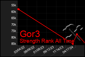 Total Graph of Gor3