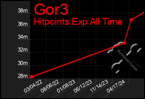 Total Graph of Gor3