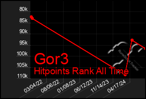 Total Graph of Gor3