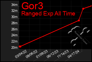 Total Graph of Gor3