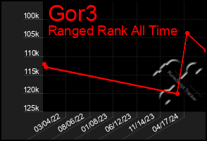 Total Graph of Gor3