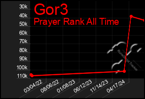 Total Graph of Gor3