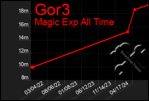 Total Graph of Gor3