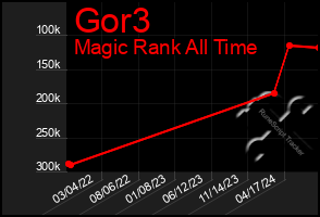 Total Graph of Gor3