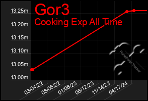 Total Graph of Gor3