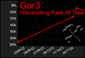 Total Graph of Gor3