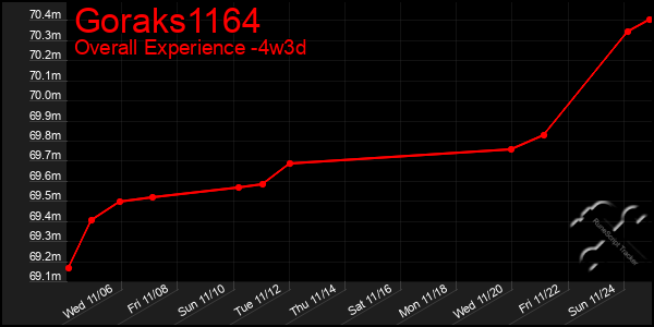 Last 31 Days Graph of Goraks1164