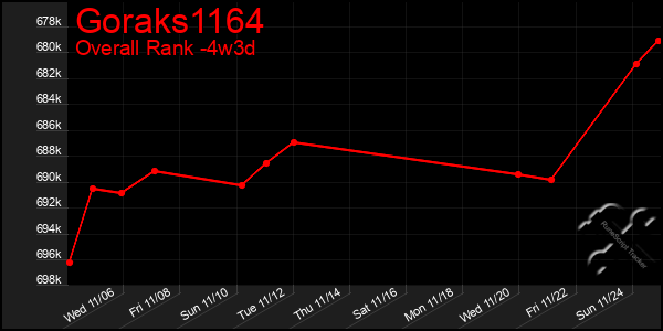 Last 31 Days Graph of Goraks1164