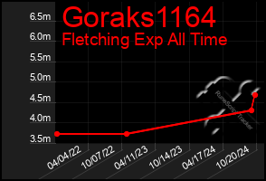 Total Graph of Goraks1164