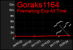 Total Graph of Goraks1164