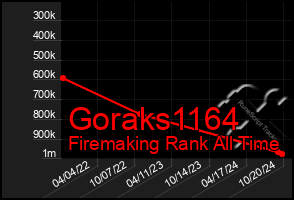 Total Graph of Goraks1164