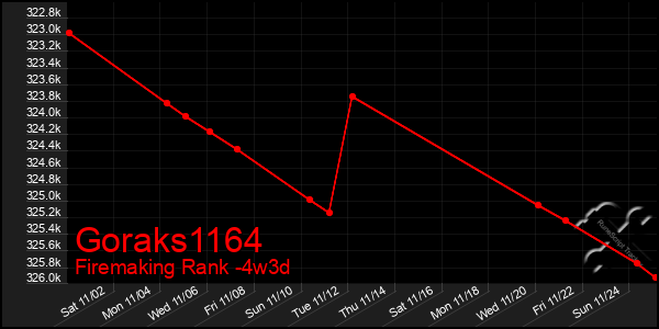 Last 31 Days Graph of Goraks1164