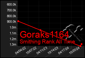 Total Graph of Goraks1164