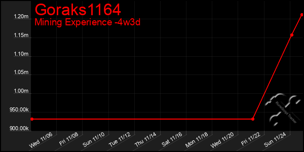 Last 31 Days Graph of Goraks1164