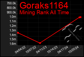 Total Graph of Goraks1164