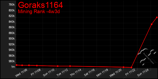 Last 31 Days Graph of Goraks1164