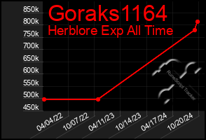 Total Graph of Goraks1164