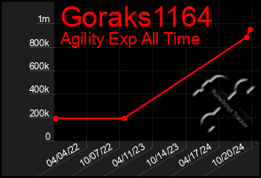 Total Graph of Goraks1164