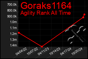 Total Graph of Goraks1164