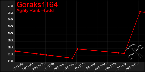 Last 31 Days Graph of Goraks1164