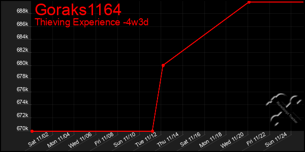 Last 31 Days Graph of Goraks1164