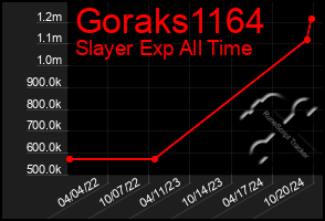 Total Graph of Goraks1164