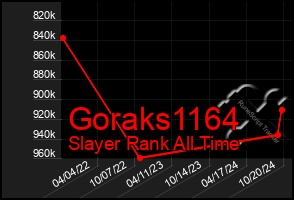 Total Graph of Goraks1164