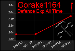 Total Graph of Goraks1164