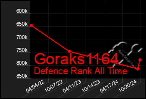 Total Graph of Goraks1164