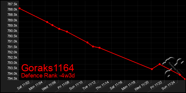 Last 31 Days Graph of Goraks1164