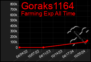 Total Graph of Goraks1164