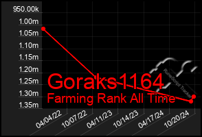 Total Graph of Goraks1164